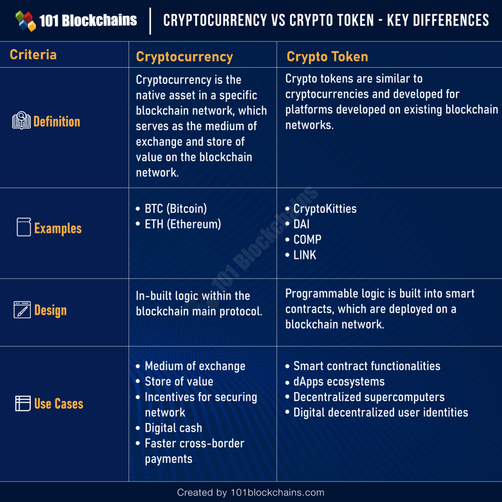 Cryptocurrencies vs Tokens What's the Difference 101 Blockchains