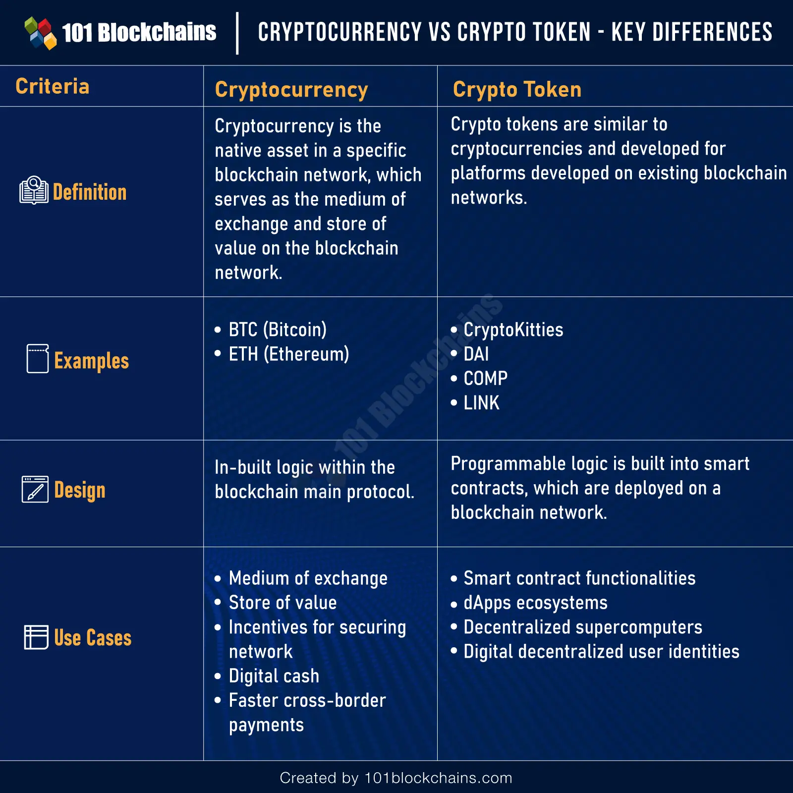 Cryptocurrency vs Crypto Token