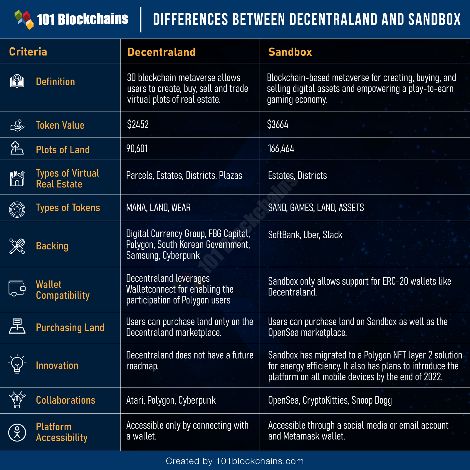 Differences Between Decentraland and Sandbox