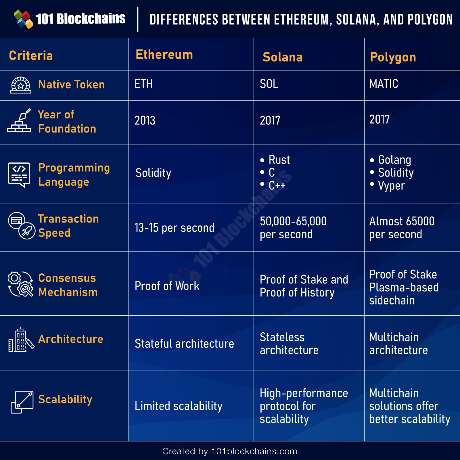 Differences between ethereum, Solana and Polygon