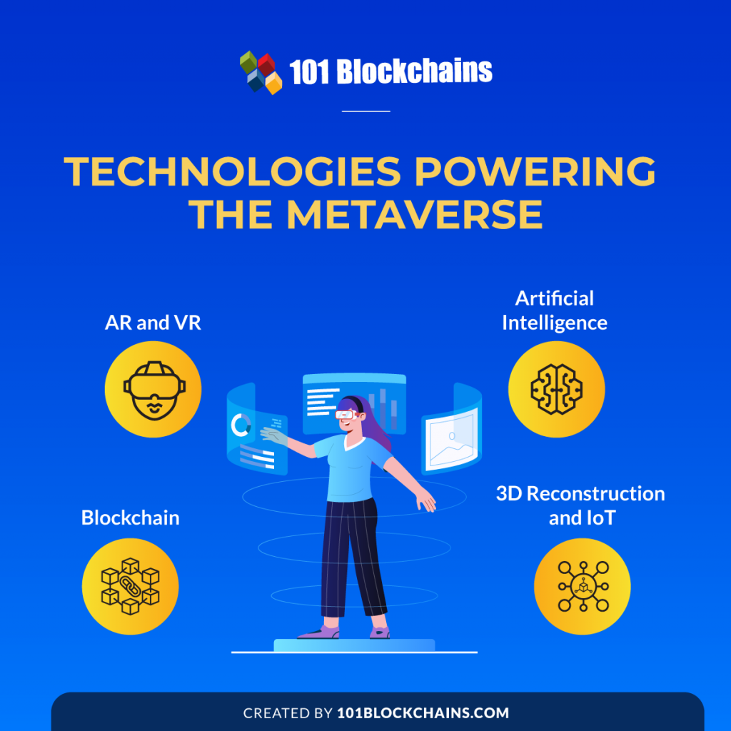 Key Technologies That Power The Metaverse - 101 Blockchains