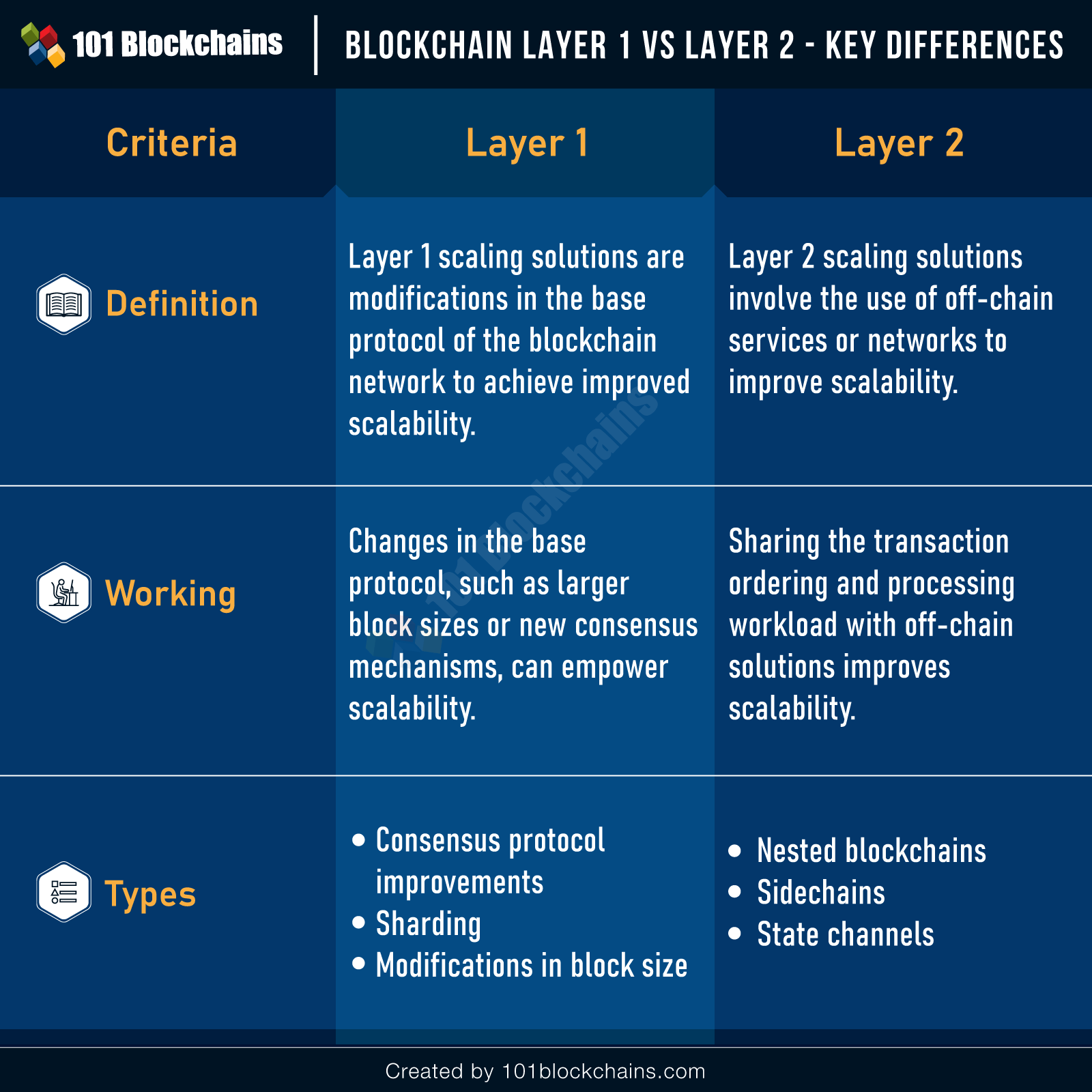 Blockchain layer 1 vs layer 2