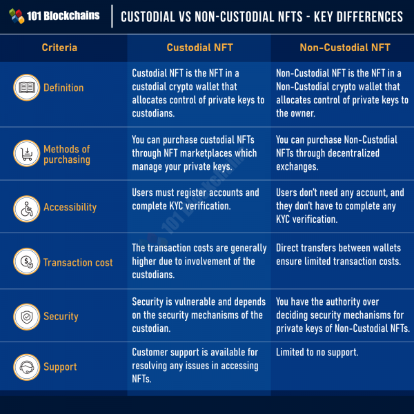 Custodial Vs Non-Custodial NFTs - Key Differences - 101 Blockchains