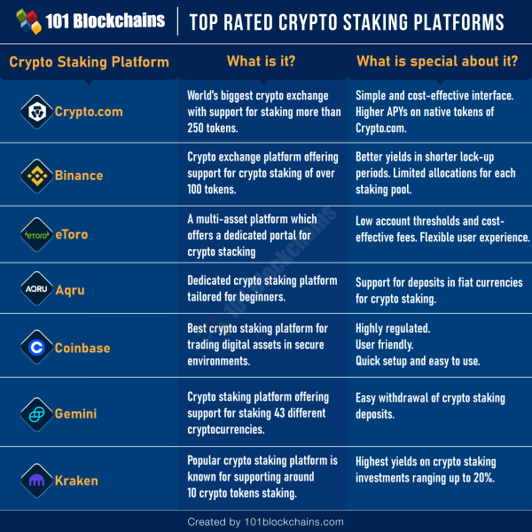 7 Best Crypto Staking Platforms In 2022 - 101 Blockchains