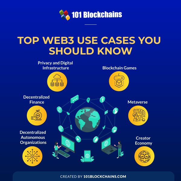 Top Web3 Use Cases You Should Know - 101 Blockchains
