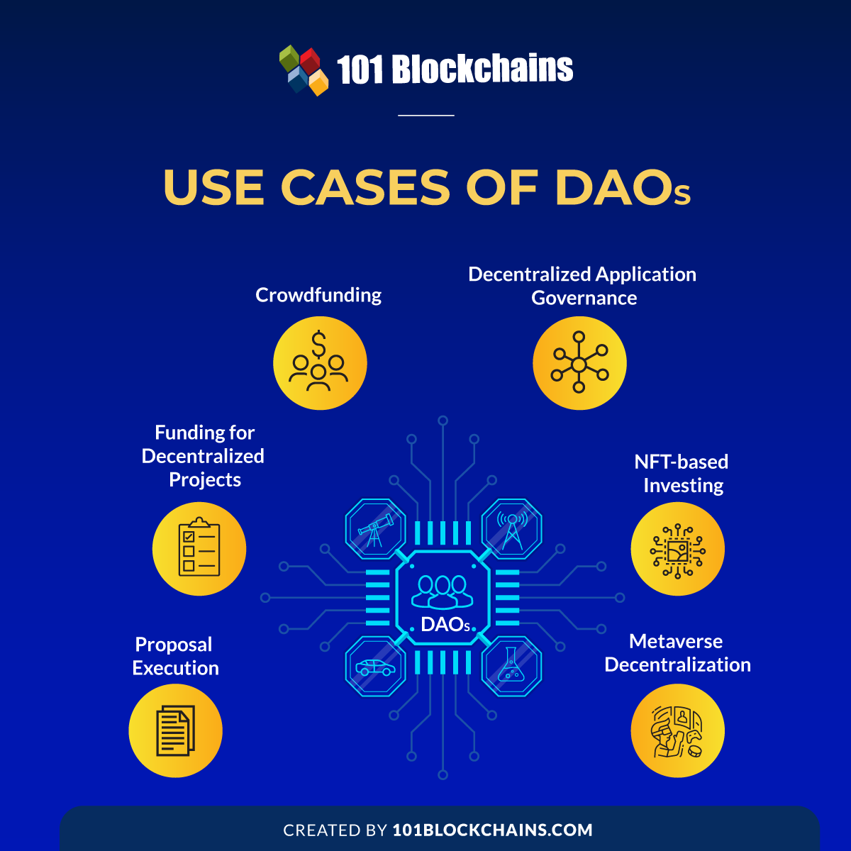 Use cases of DAOs