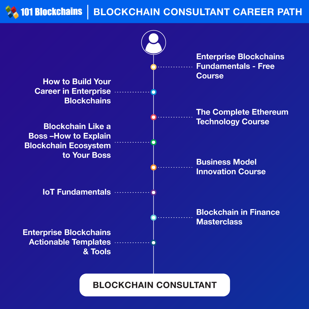 Percorso di carriera del consulente Blockchain