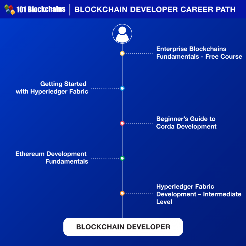 Blockchain Developer Career Path Explore Your Options