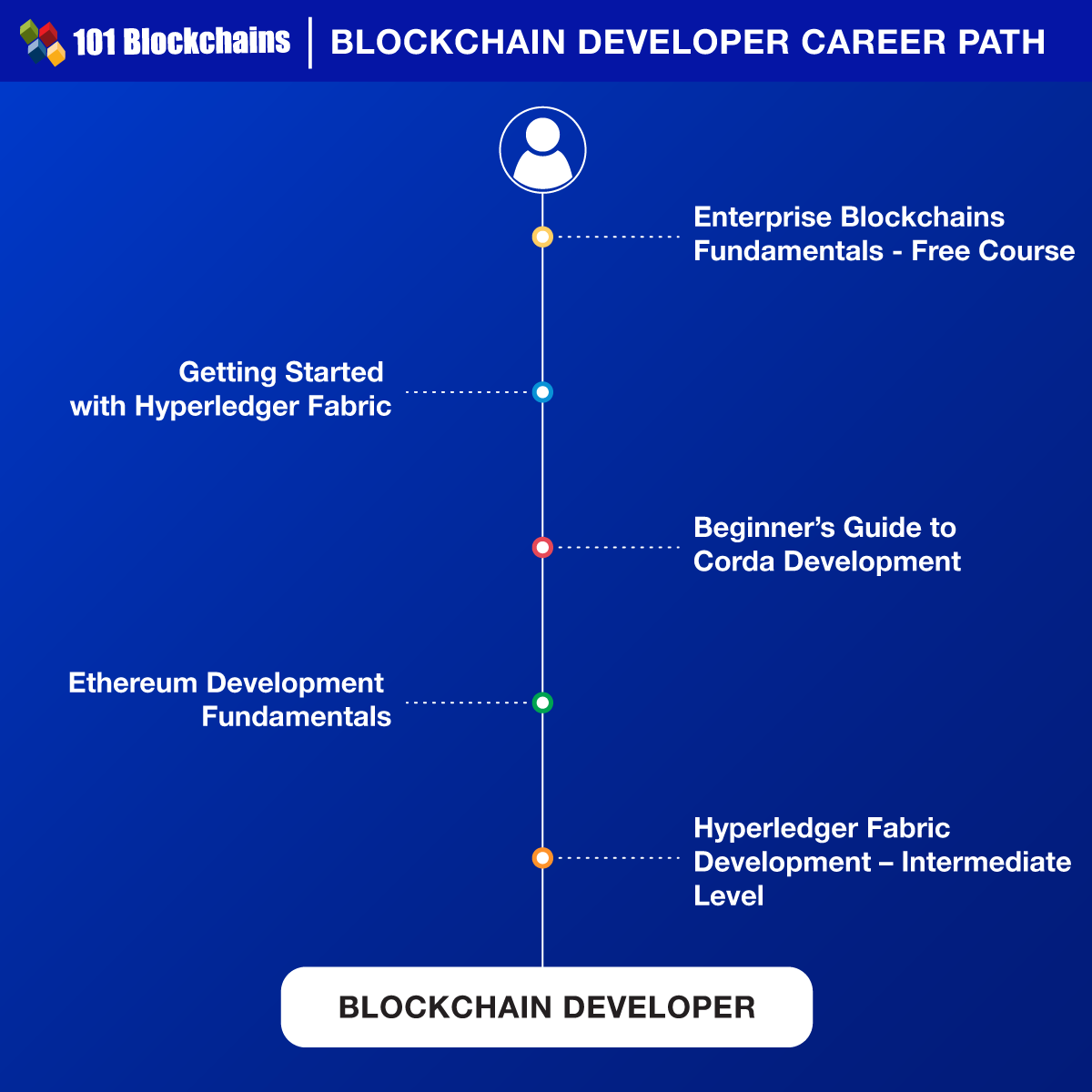 Percorso di carriera per sviluppatori blockchain