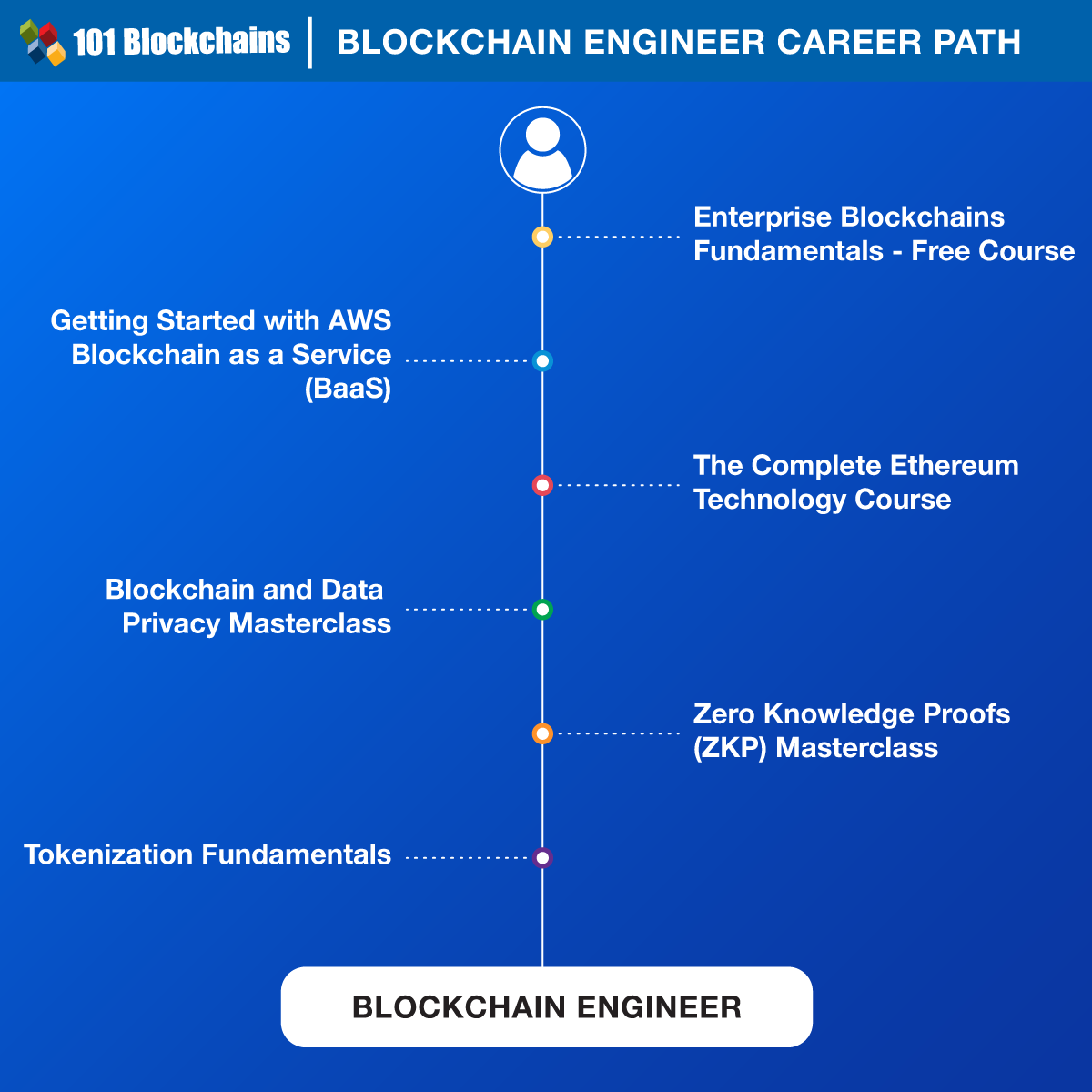Percorso di carriera dell'ingegnere blockchain