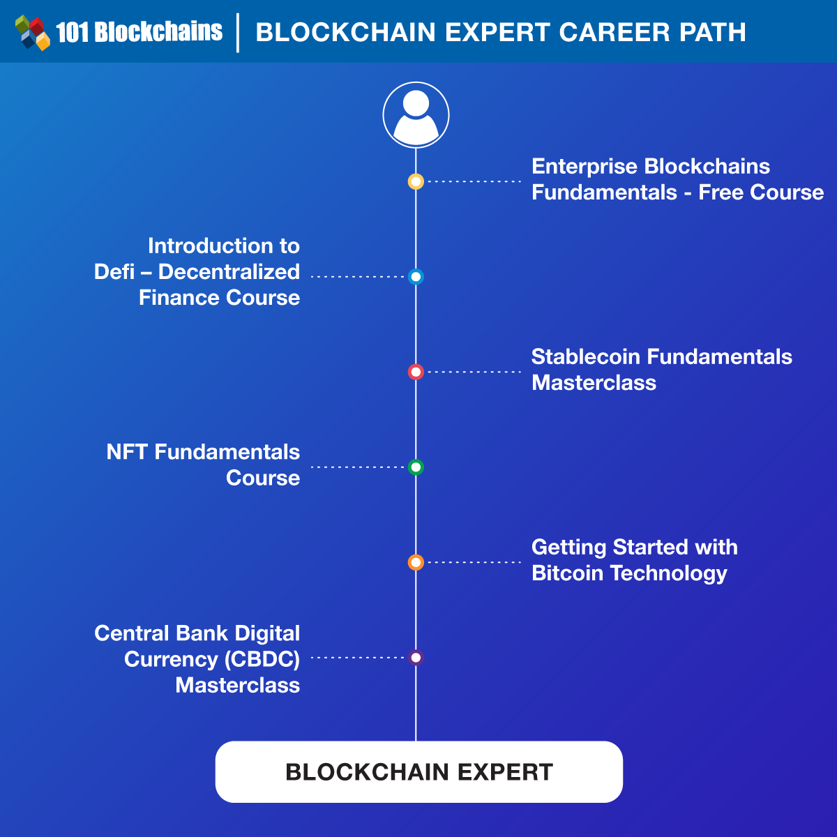 Percorso di carriera per esperti di blockchain