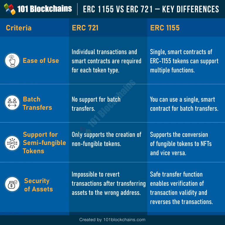 ERC 1155 Vs. ERC 721 – Key Differences - 101 Blockchains