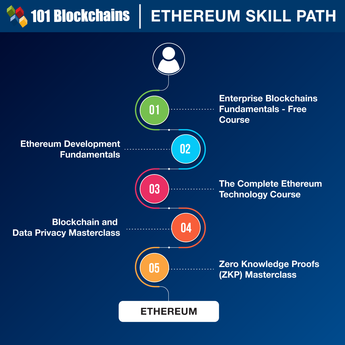 Ethereum Skill Path