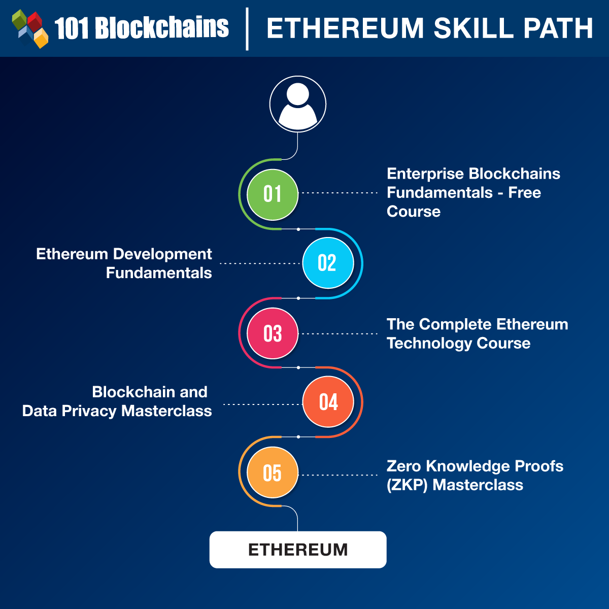 ethereum developer masterclass