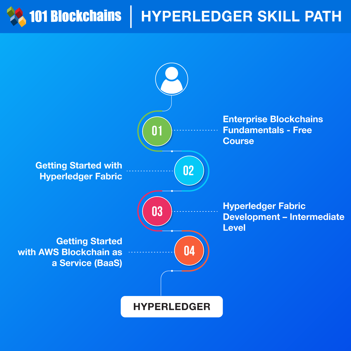 Hyperledger Skill Path