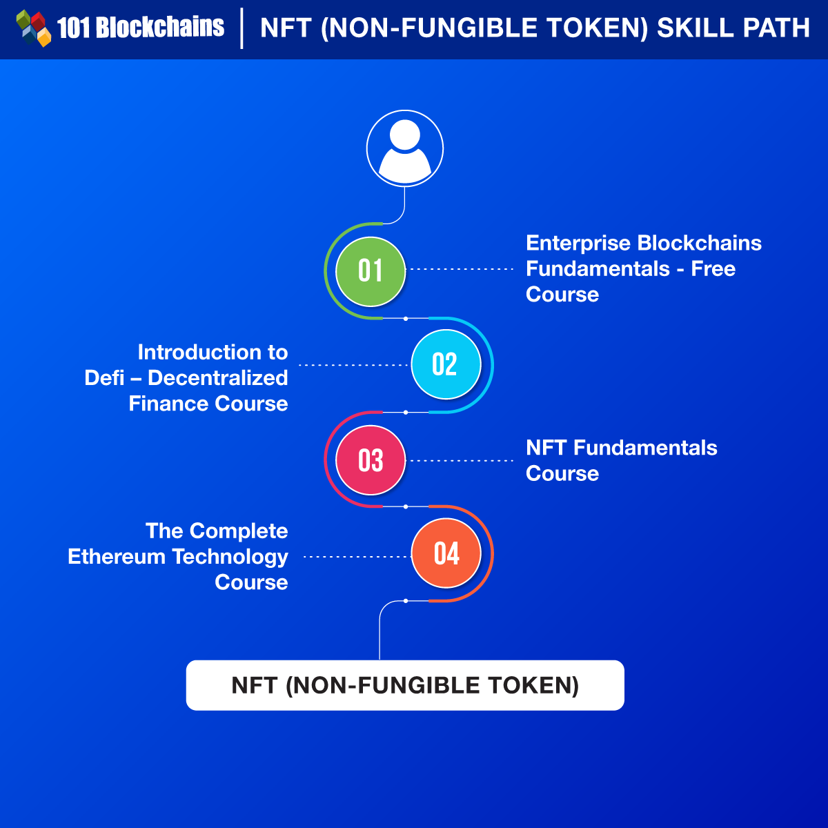 NFT (Non-Fungible Token) Skill Path
