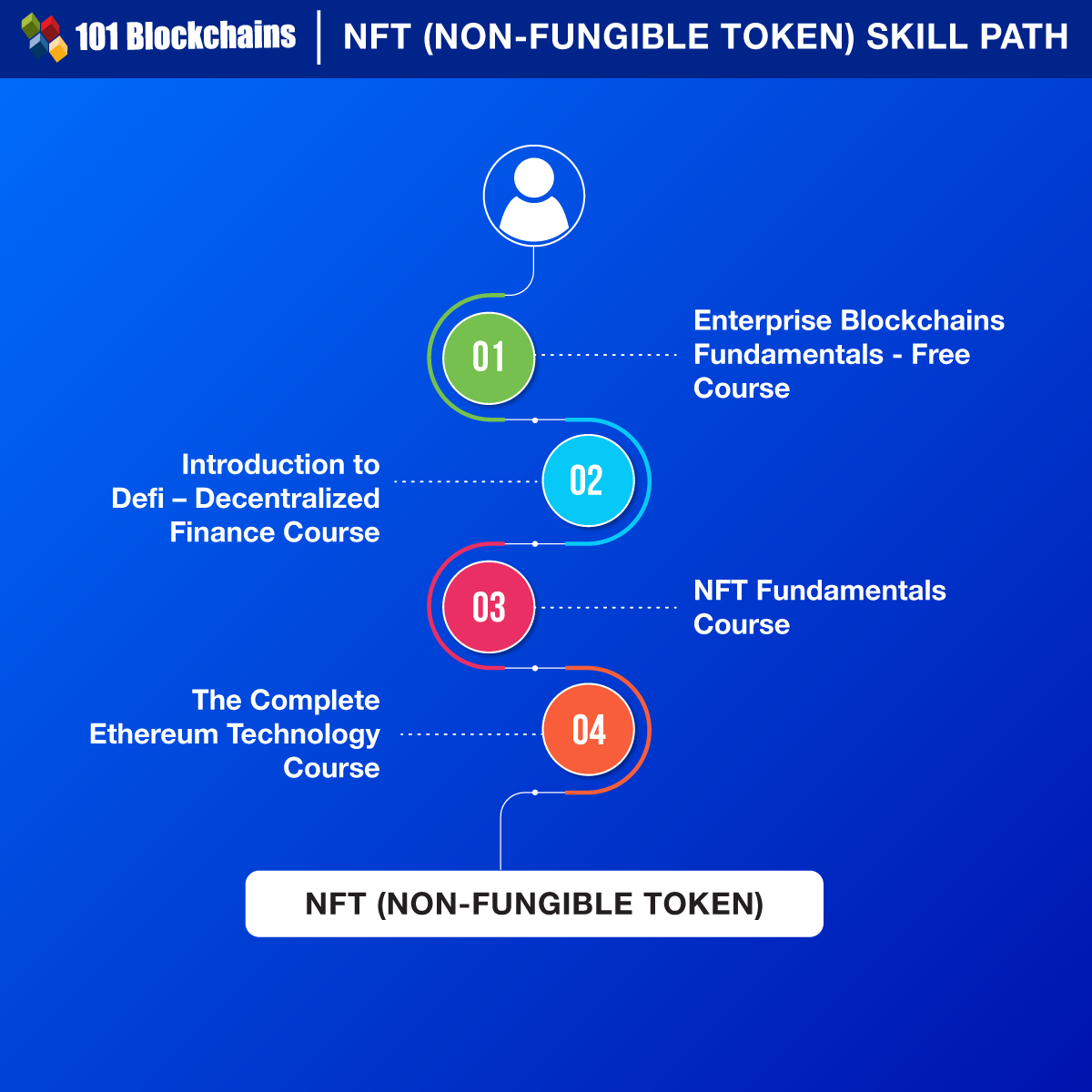 Publicis Media sur LinkedIn : What Are NFTs? Tech Pros Explain Non-Fungible  Tokens