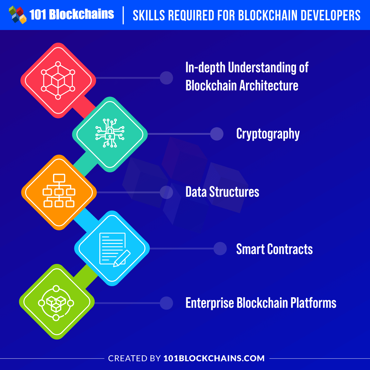 blockchain developer entry level