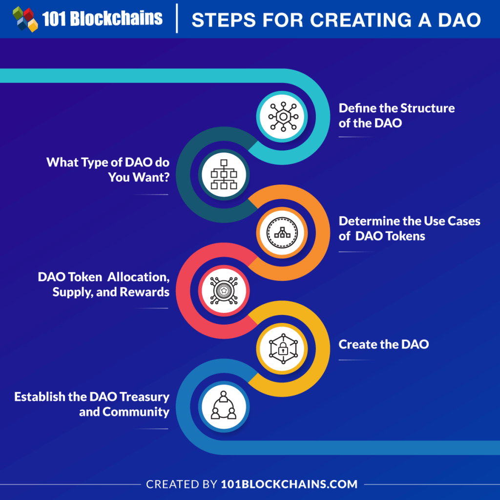 How to start a DAO? - 101 Blockchains