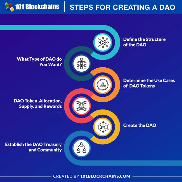 creating a dao