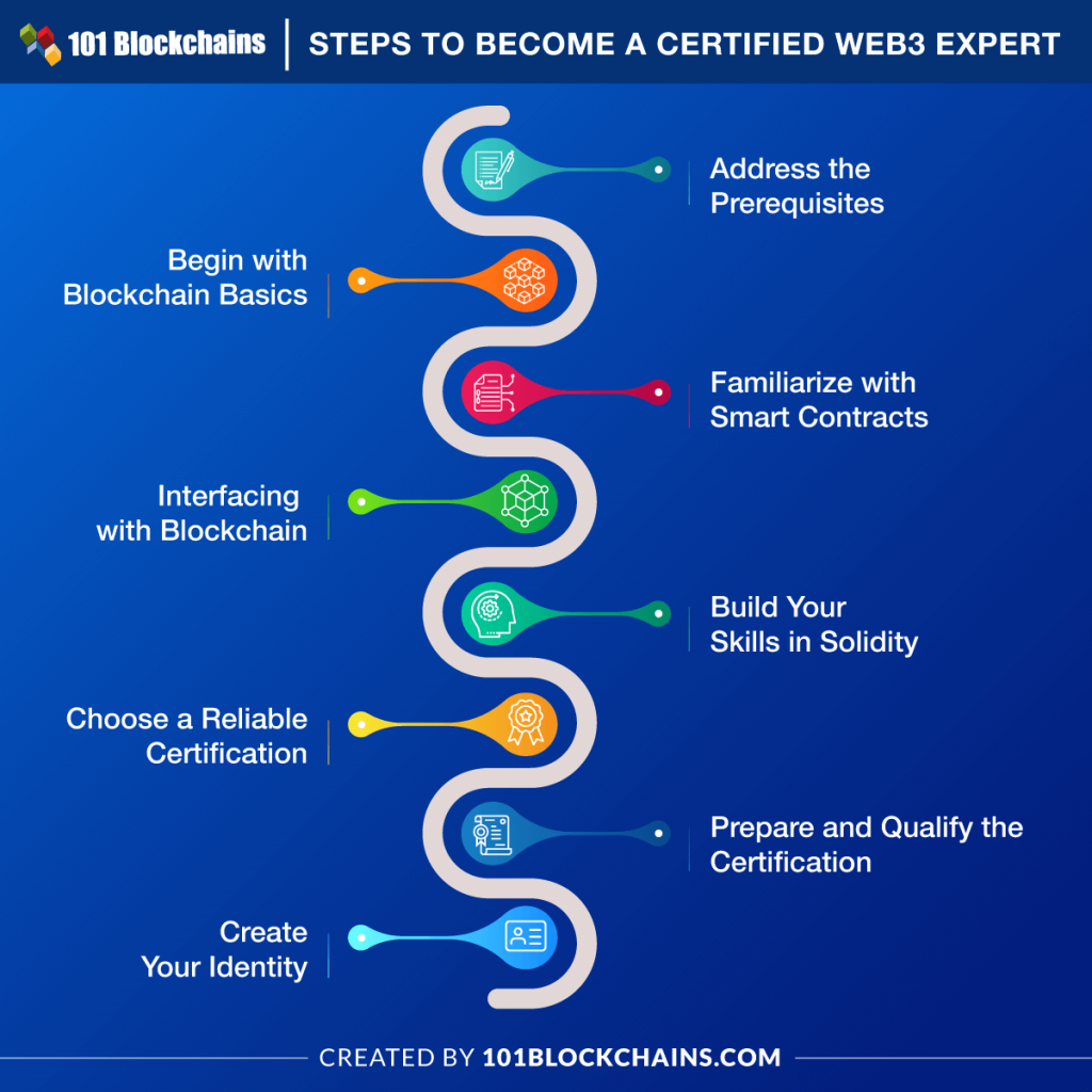 How To Become Certified Web3 Professional? - 101 Blockchains