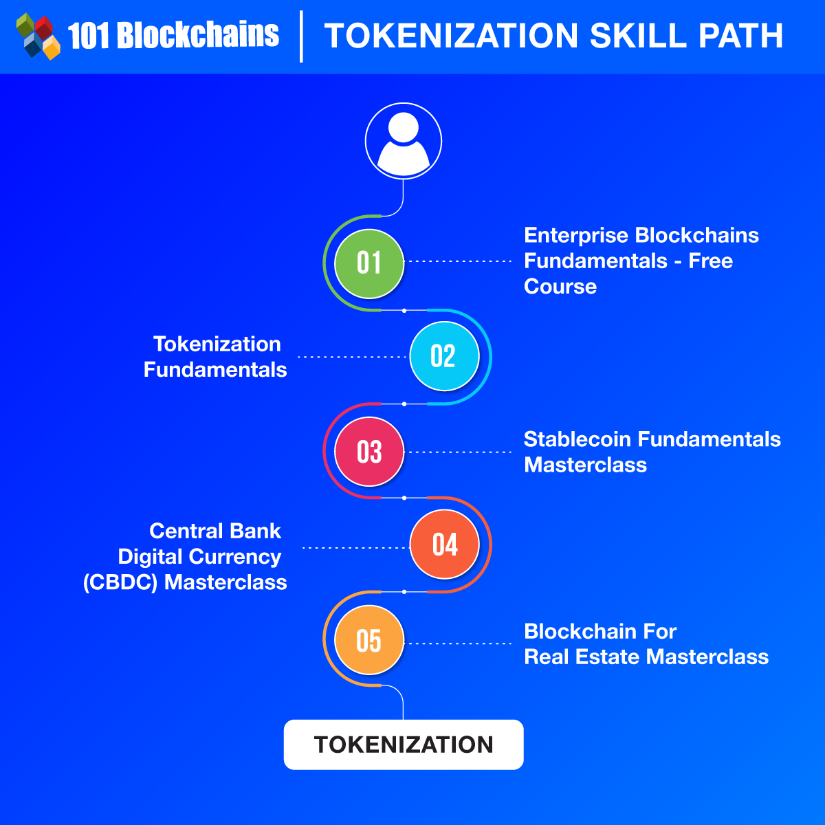 Tokenization Skill Path