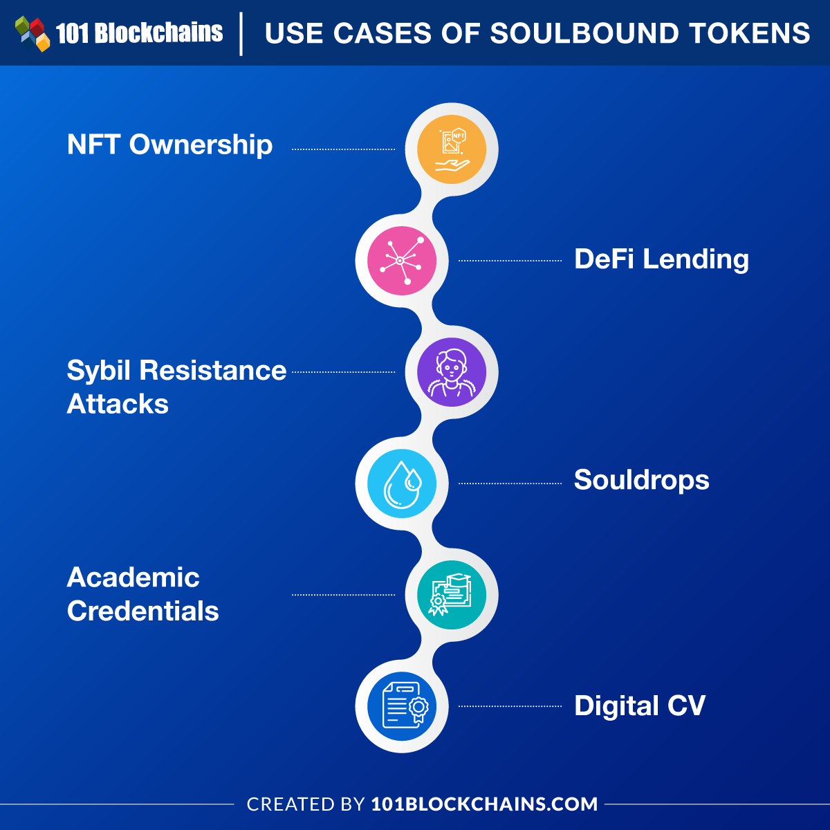 Use Cases of SoulBound Tokens