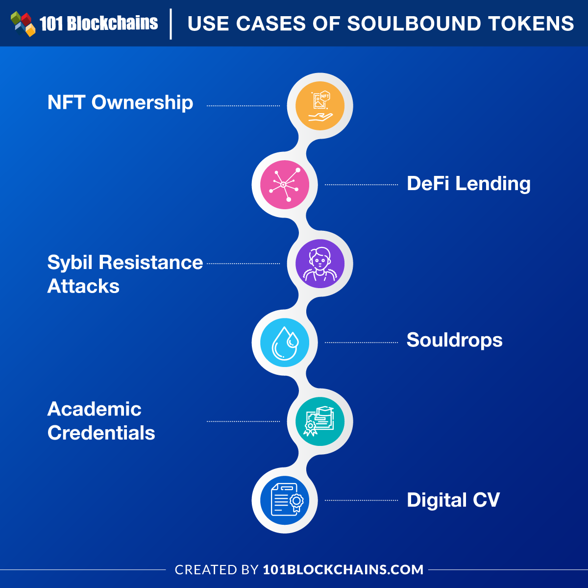 Cas d'utilisation des jetons SoulBound