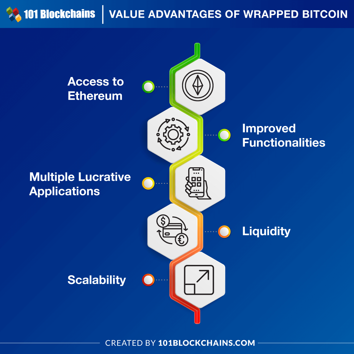 Value Advantages of Wrapped Bitcoin