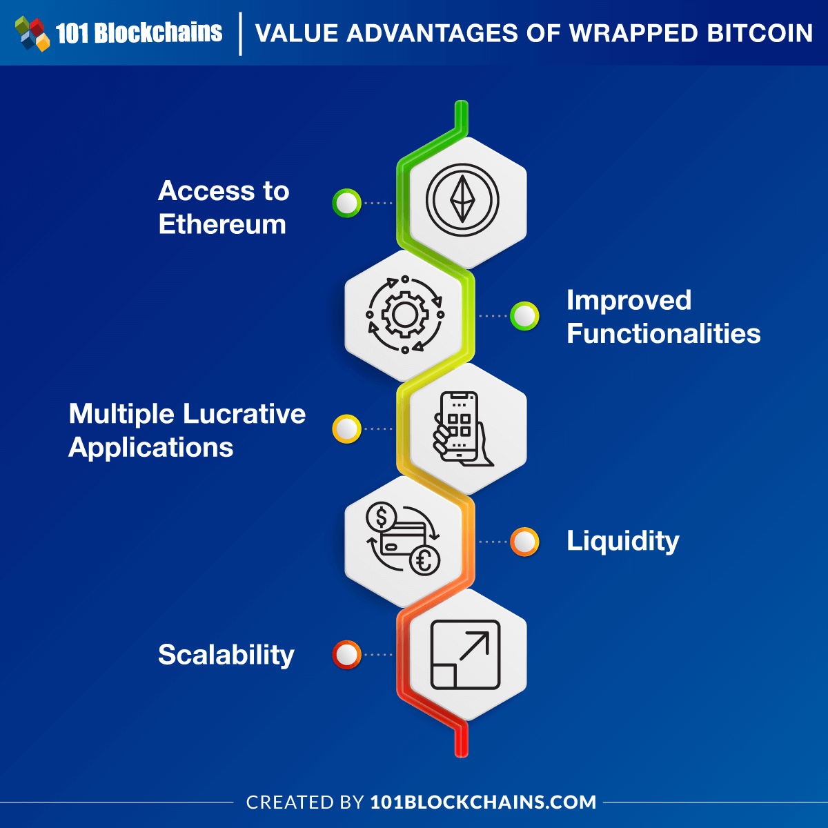 how does wrapped bitcoin work