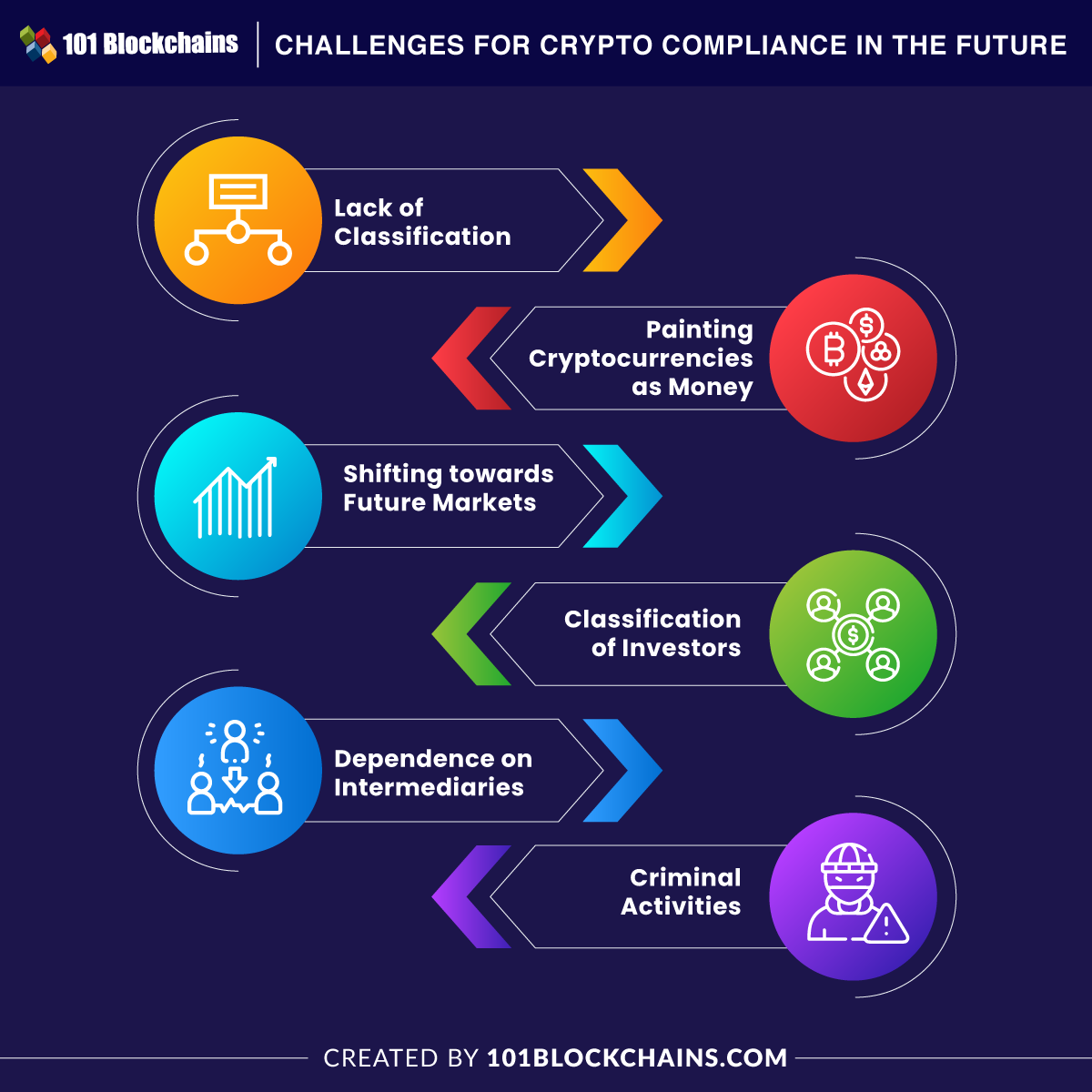 Challenges for Crypto Compliance in the Future