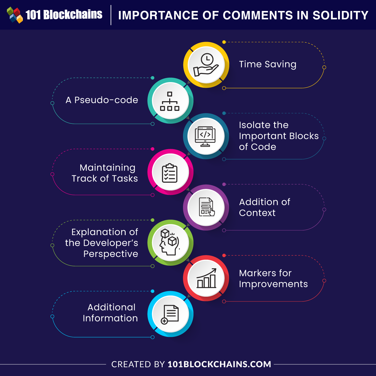 Importance of Comments in Solidity