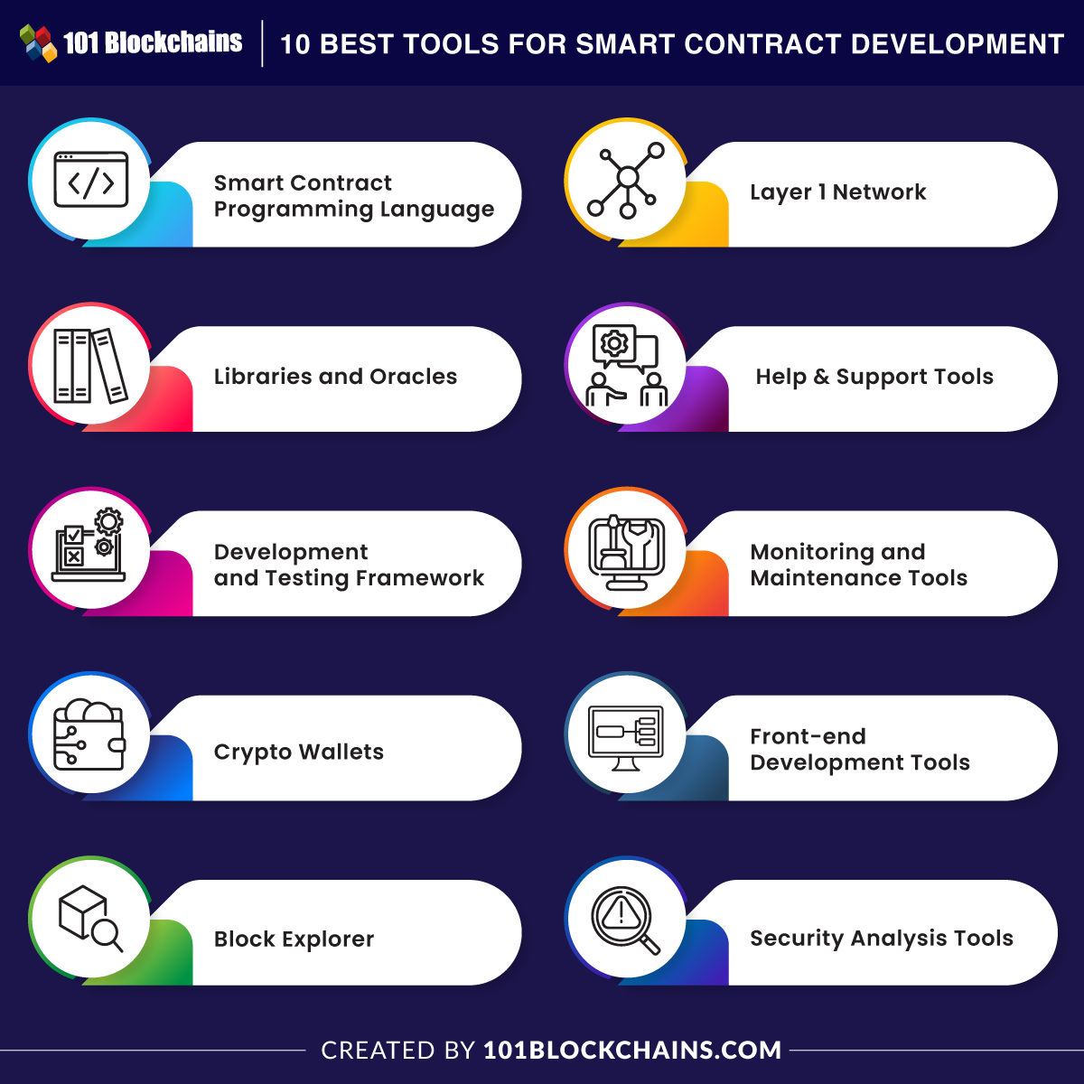 10 Best Tools for Smart Contract Development