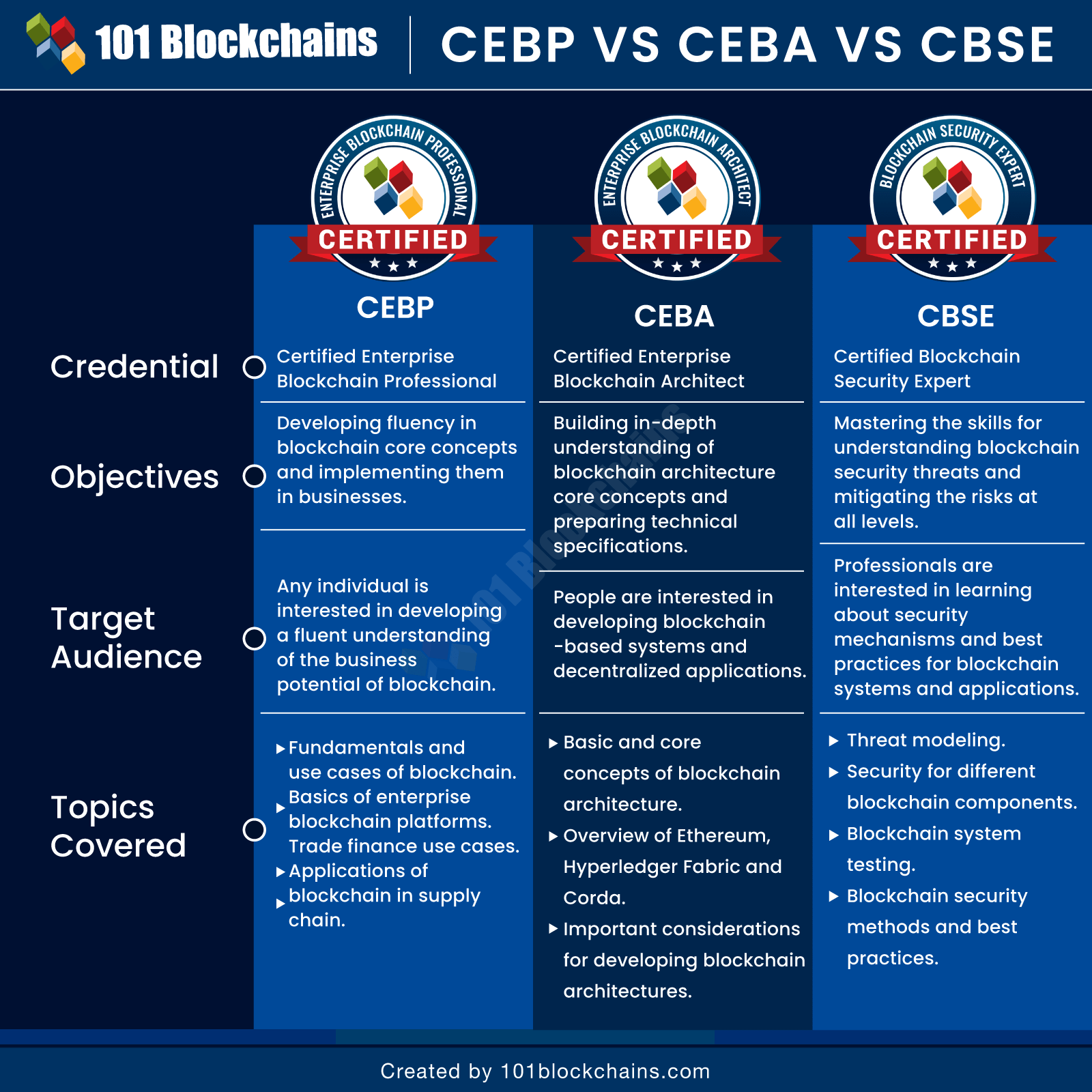 CEBP Vs CEBA Vs CBSE