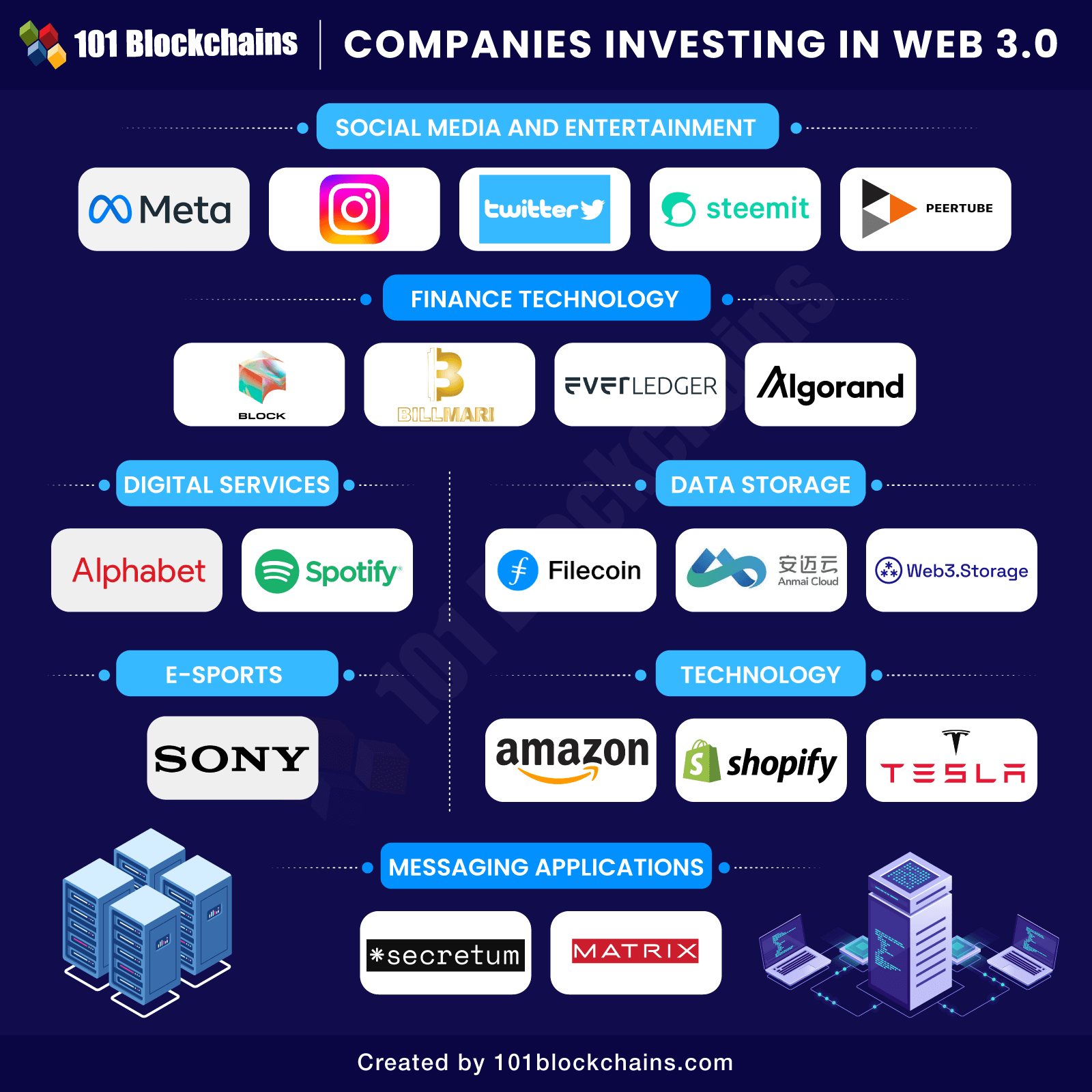 COMPANIES INVESTING IN WEB 3.0