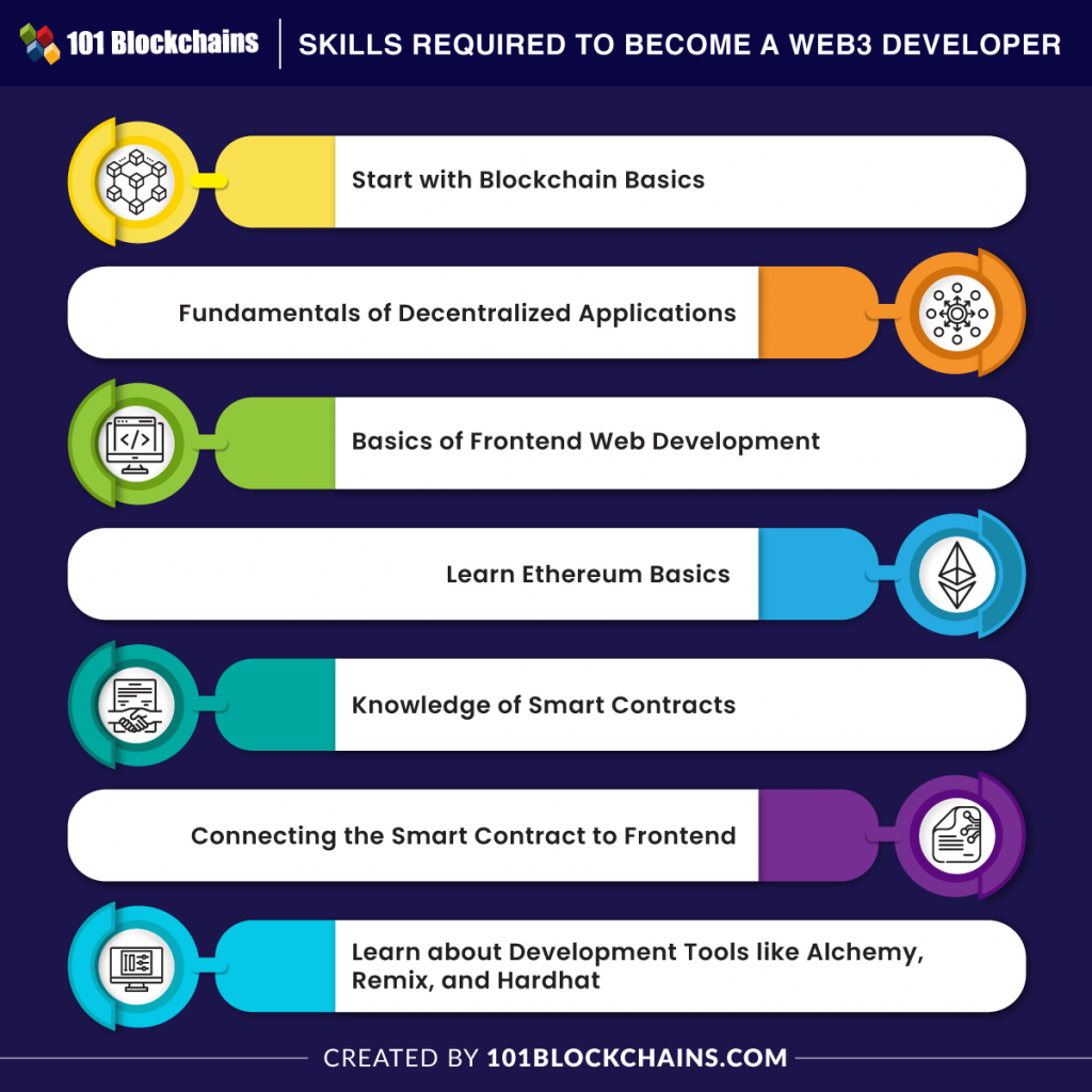 How To Become A Web3 Developer 101 Blockchains