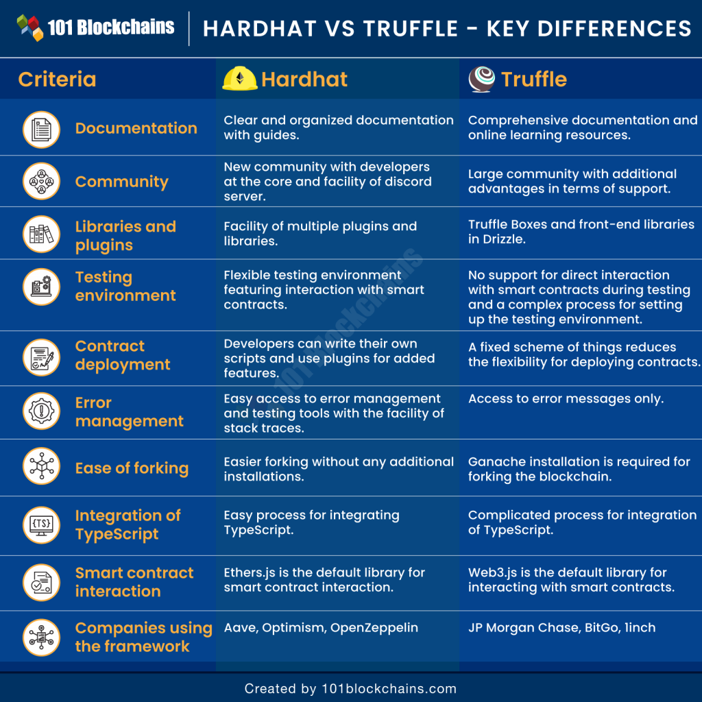Hardhat Vs Truffle Key Differences 101 Blockchains