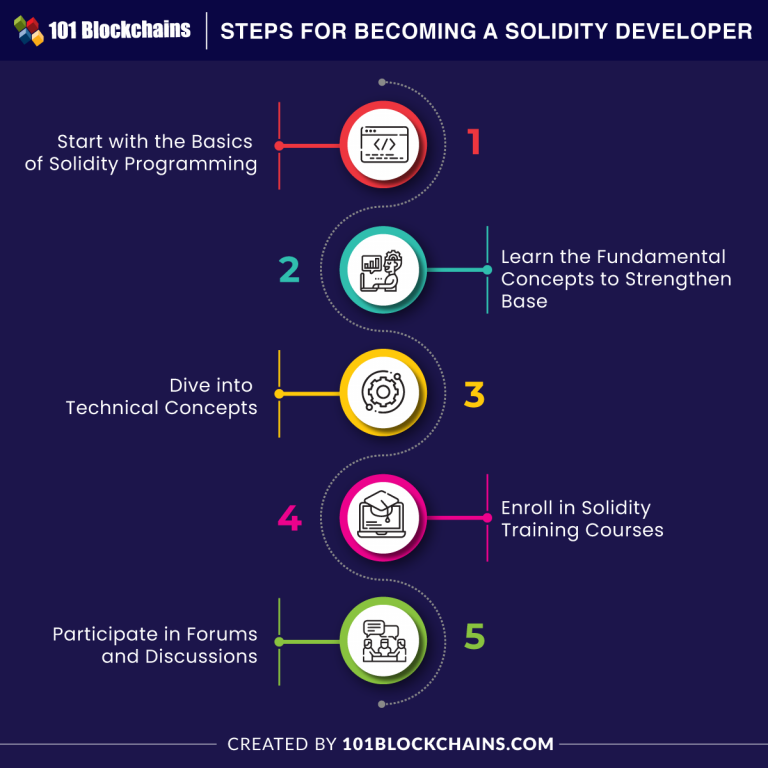 Steps to Become a Solidity Developer - 101 Blockchains