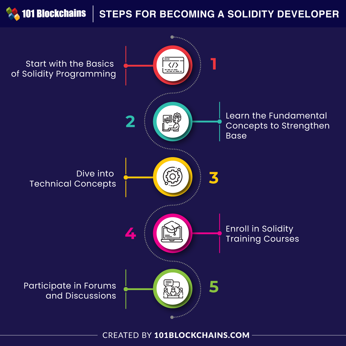 Steps for Becoming a Solidity Developer