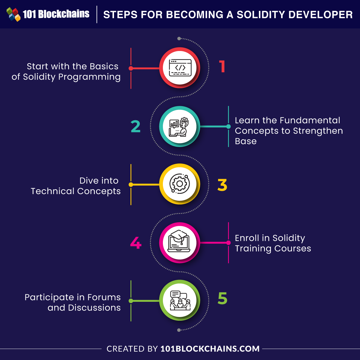 tips-on-how-to-turn-into-a-solidity-developer-kitaab-store