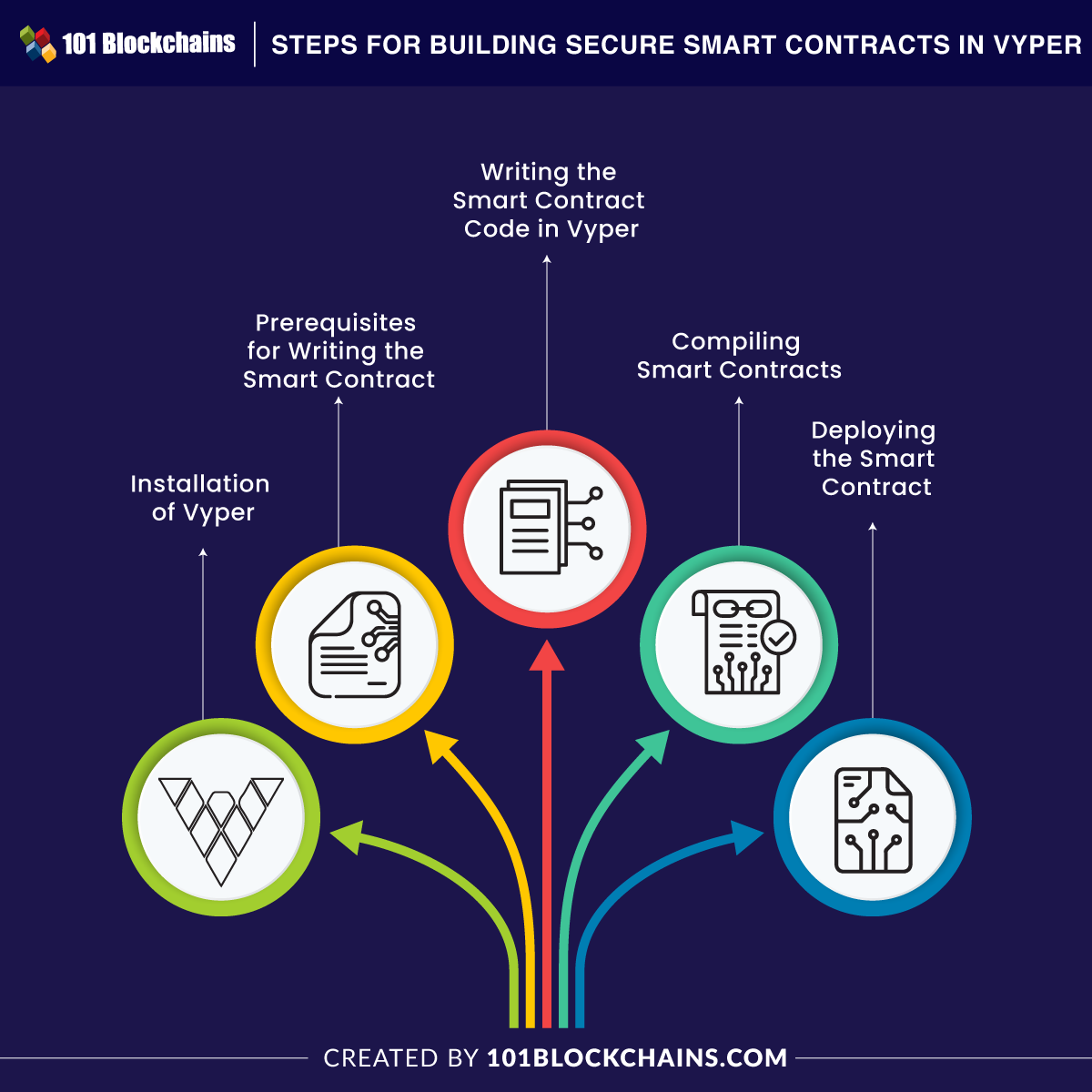 Steps for building vyper smart contracts
