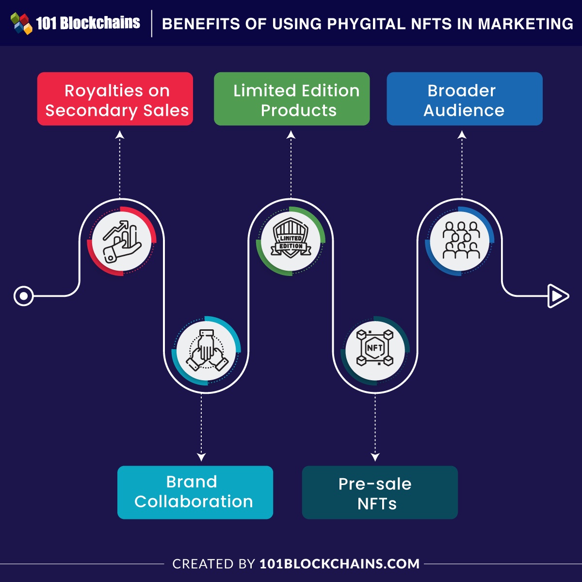 Benefits of Using Phygital NFTs in Marketing