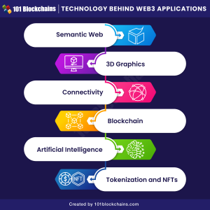 A Detailed Guide on Web 3.0 - 101 Blockchains