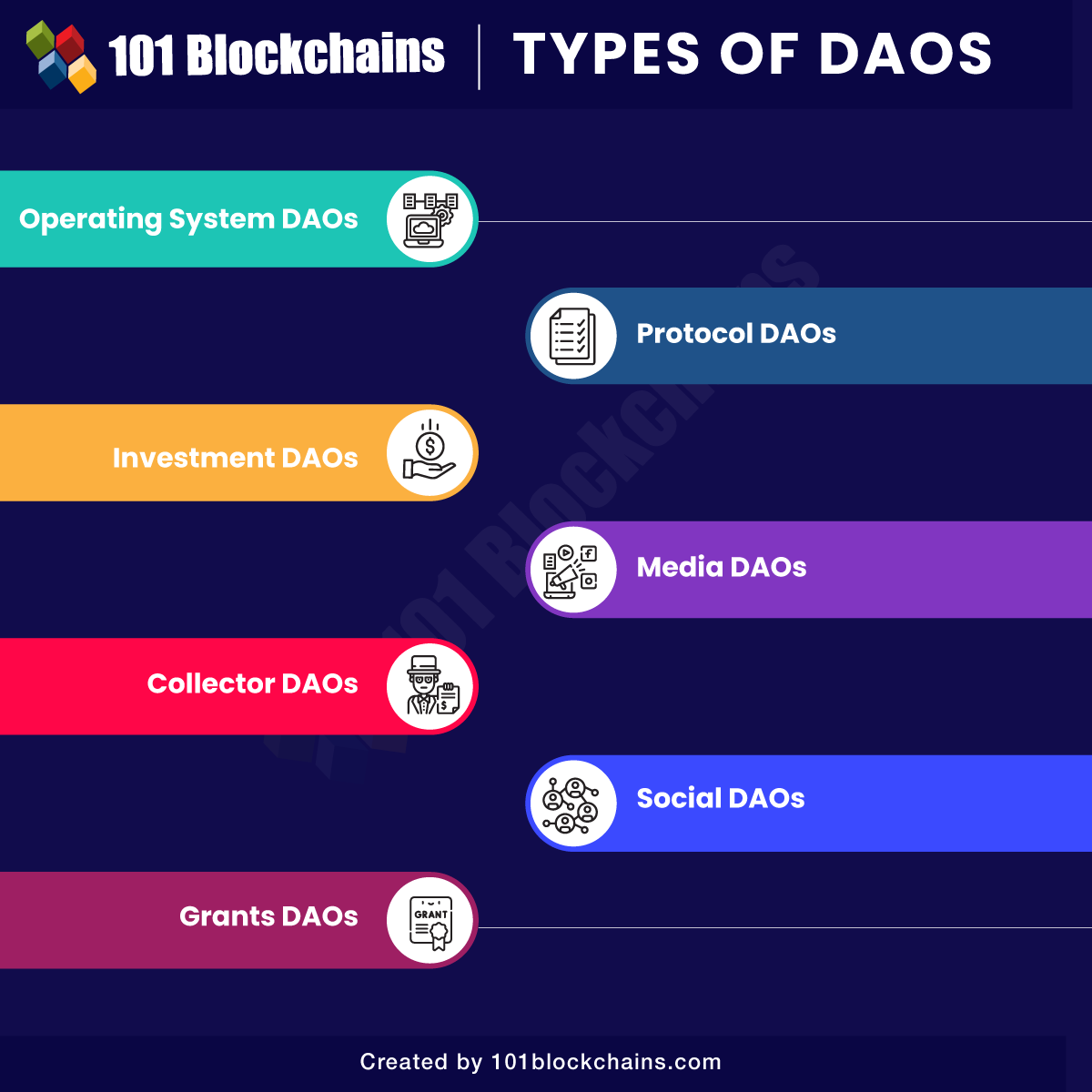 Types of DAOs