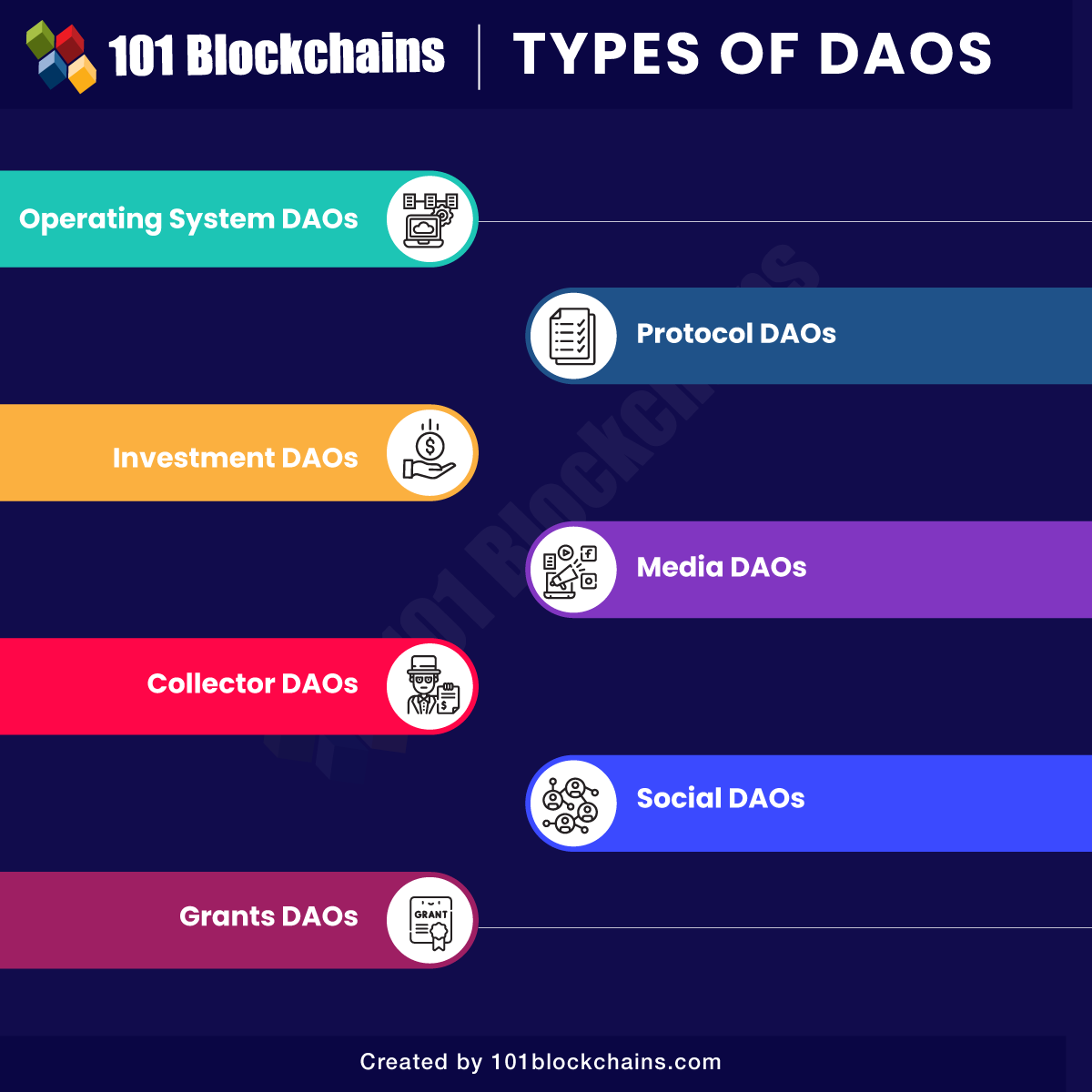 A Beginners Guide To Dao Governance Model Bitscoop 1737