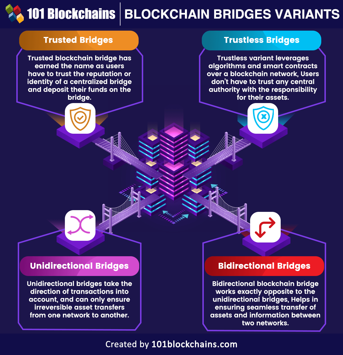 Blockchain bridge variants