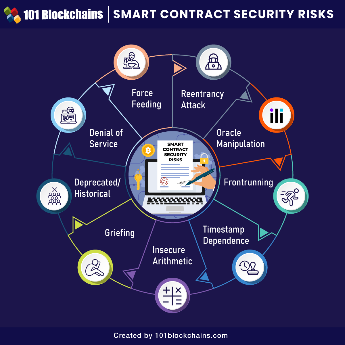 Smart Contract Security Risks