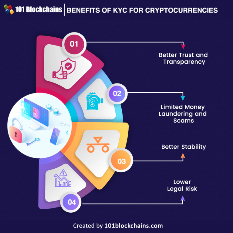 crypto exchanges kyc