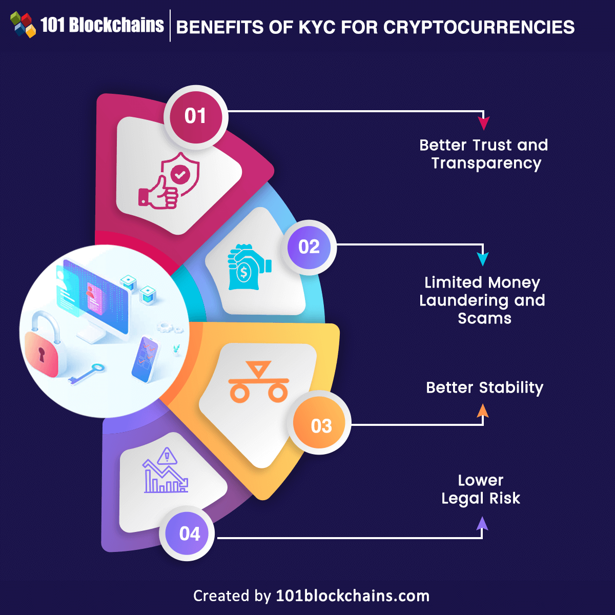 Benefits of KYC for Cryptocurrencies
