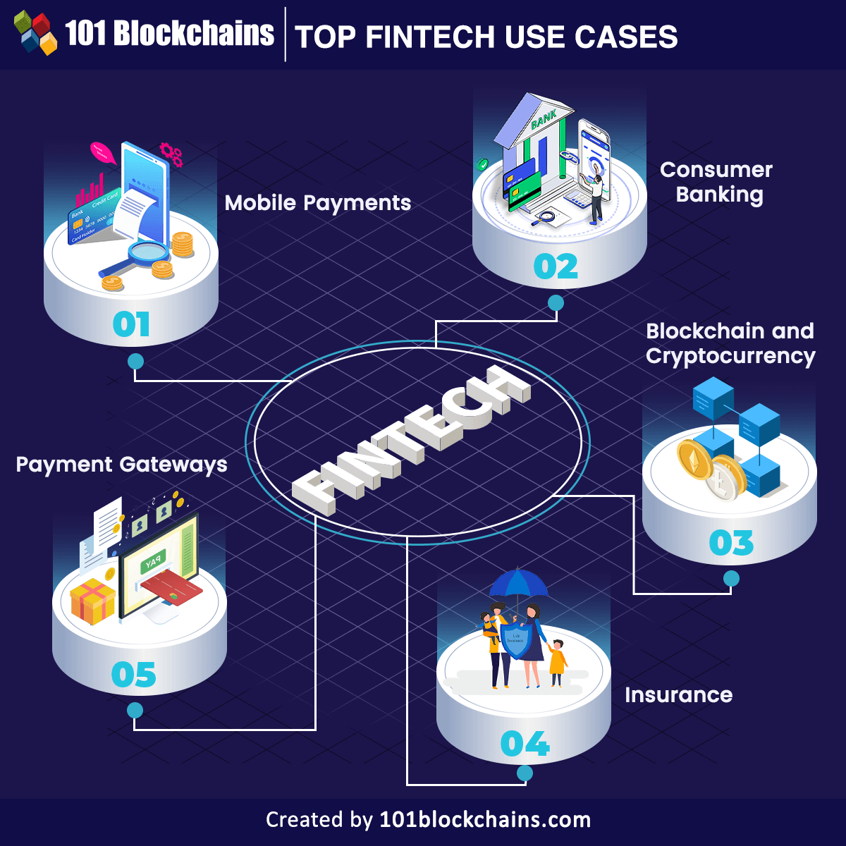 Fintech uses and examples: Mobile payments, consumer banking, Blockchain and crypto, insurance and payment gateway